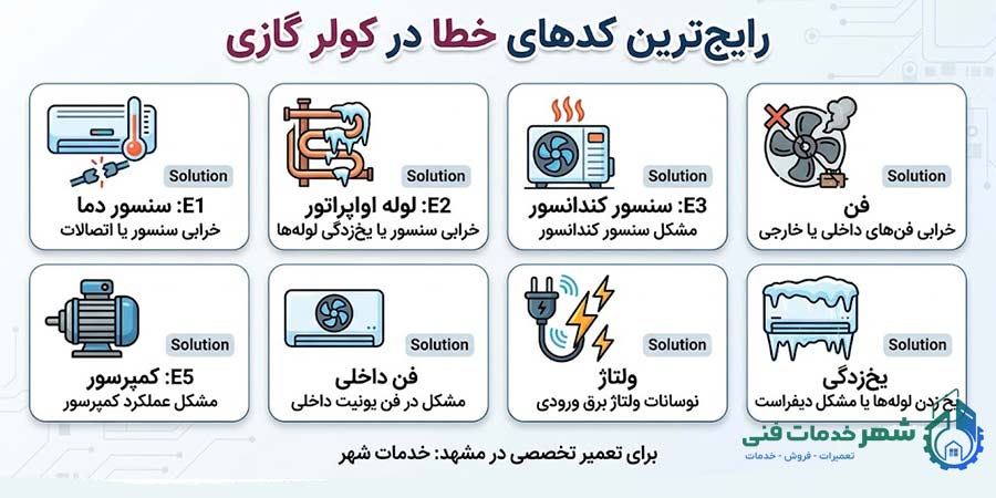 رایجترین کدهای خطا در کولر گازی