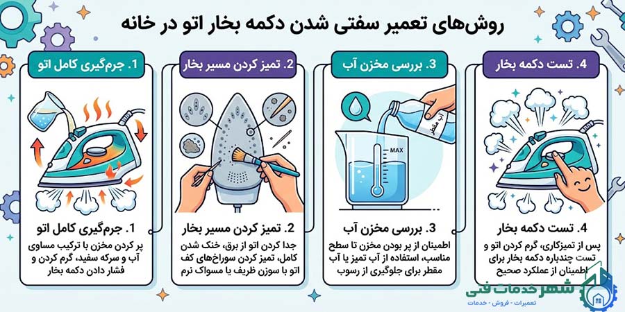 روشهای تعمیر سفتی شدن دکمه بخار اتو در خانه