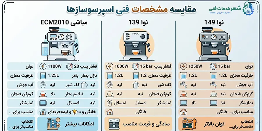 مقایسه مدلهای اقتصادی اسپرسو ساز مباشی و نوا