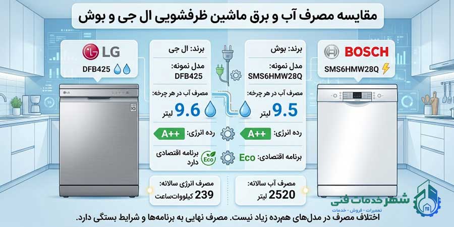 Comparison of the machines water and electricity consumption