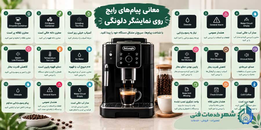 معانی پیام های رایج روی نمایشگر دلونگی