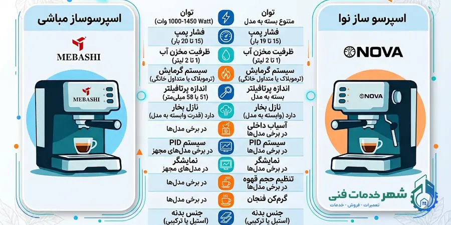 مقایسه اسپرسو ساز مباشی و نوا از نظر فنی