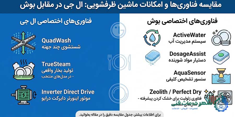 فناوریها و امکانات ماشین ظرفشویی ال جی و بوش