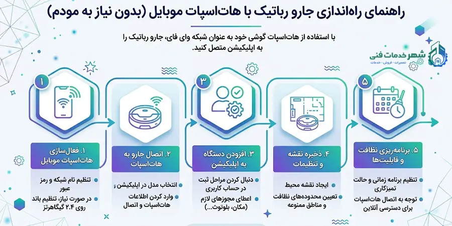 راهاندازی کامل اپلیکیشن با Hotspot موبایل (بدون نیاز به مودم)