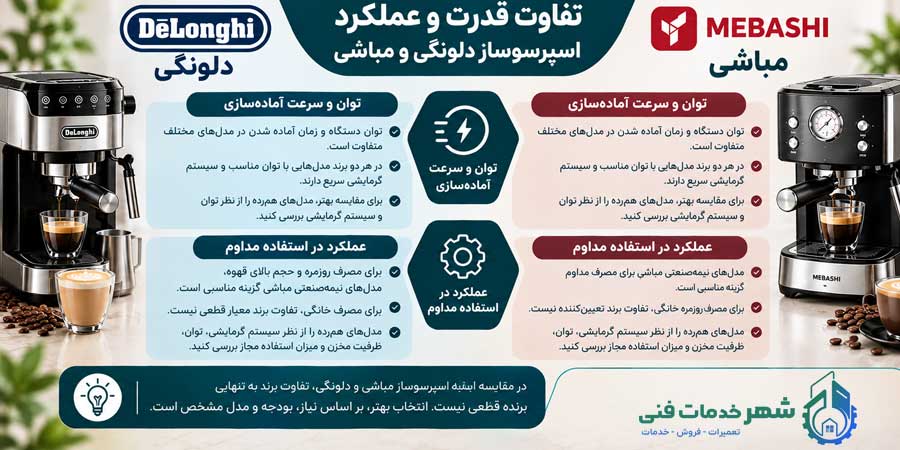 تفاوت قدرت و عملکرد اسپرسوساز دلونگی و مباشی